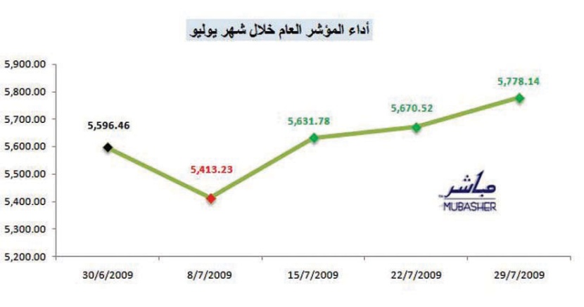 «البتروكيماويات» يقود سرب الصعود في سوق الأسهم والطروحات الجديدة تحلق