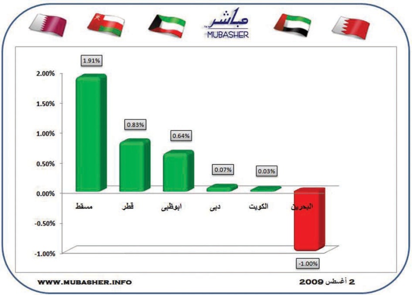 صعود جماعي لأسواق الأسهم الخليجية تقوده مسقط.. باستثناء البحرين