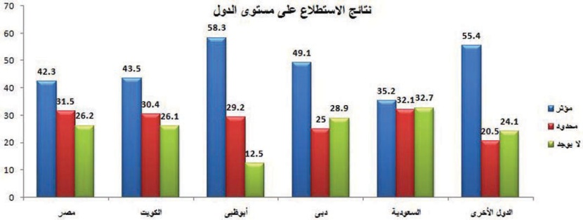 41.5 % يعتقدون بقدرة المؤسسات والصناديق على مواجهة الأزمة المالية