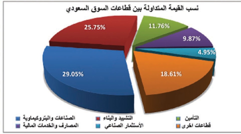 المؤشر يفقد 39 نقطة.. و«أنابيب السعودية» تحوز 23 % من التداولات