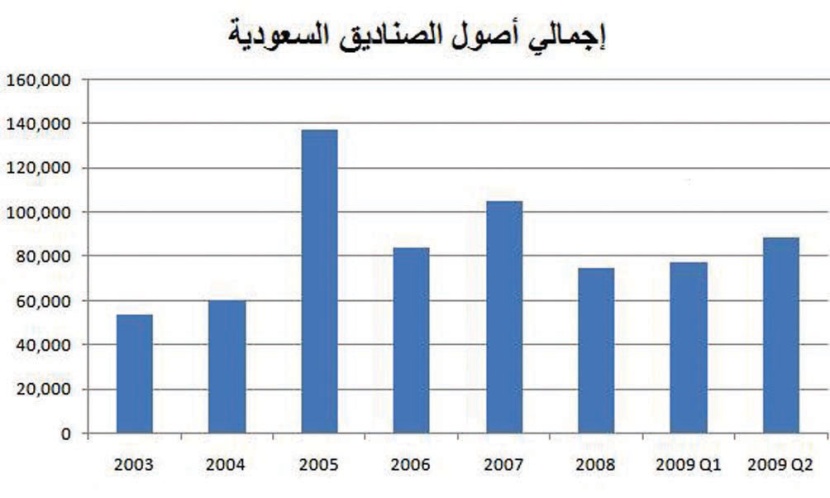 أصول صناديق الاستثمار السعودية تنمو 14.7 % إلى 88.5 مليار ريال