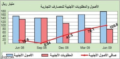 مؤسسة النقد: 3 إجراءات لتحفيز الإقراض المصرفي وخفض تكلفته