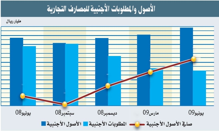 مؤسسة النقد: 3 إجراءات لتحفيز الإقراض المصرفي وخفض تكلفته