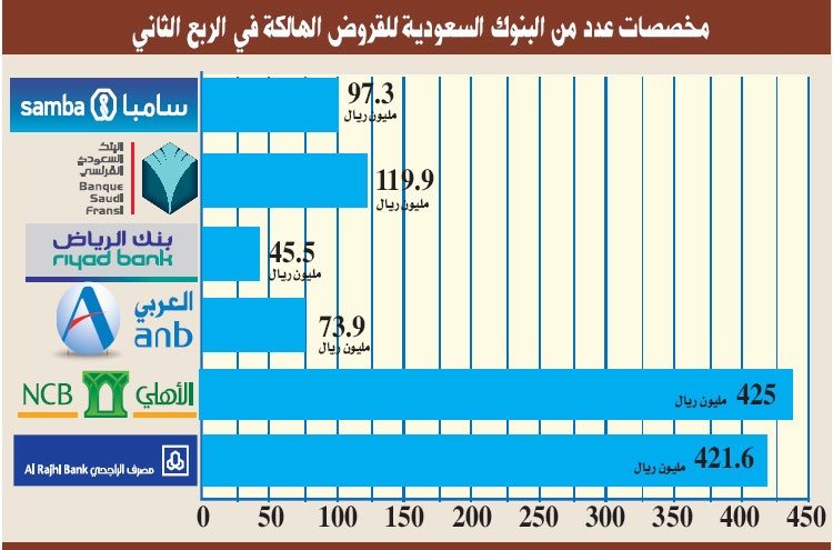 البنك الأهلي يجنب مخصصات بقيمة 425 مليون ريال في الربع الثاني