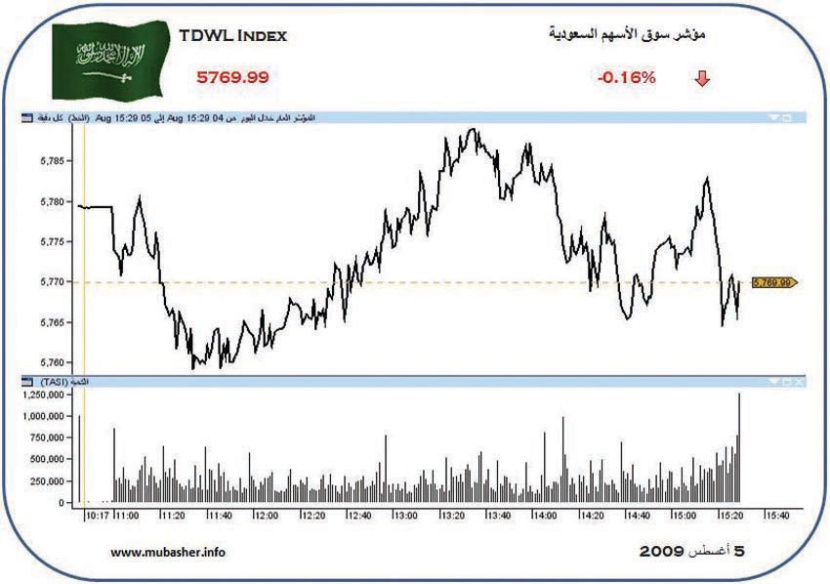 انخفاض طفيف للمؤشر يتزامن مع أكبر تراجع للسيولة منذ أكتوبر