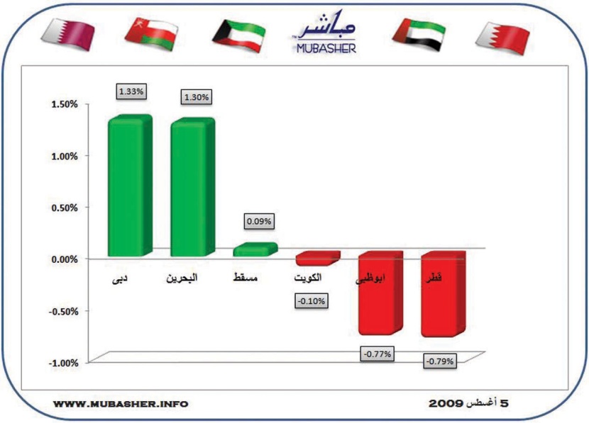 مؤشر دبي الرابح الأكبر  بين الأسواق الخليجية