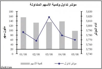 الأداء السلبي لأسهم البنوك يهبط بمؤشر القطاع