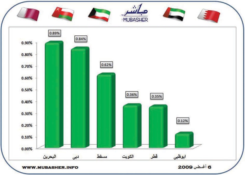 الأسواق الخليجية تغلق بالأخضر في آخر جلسات الأسبوع الأول من أغسطس