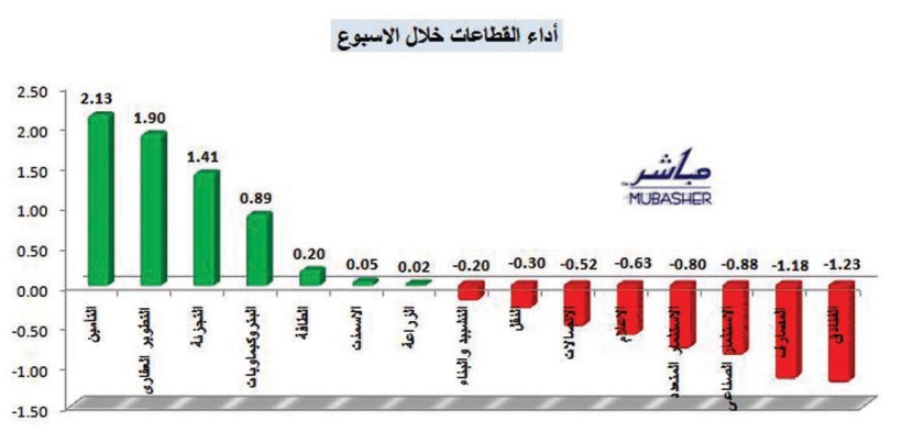 السيولة تتراجع 27 % وتوقف صعود الأسهم السعودية