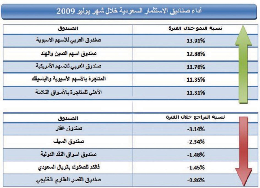 ارتفاع أسعار 206 صناديق مع صدارة لـ «البتروكيماويات» محليا