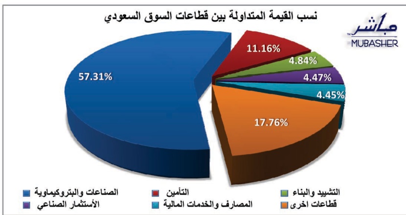 المؤشر يكتفي بربحية 7 نقاط.. و«بتروكيم» تحوز 35% من التداولات