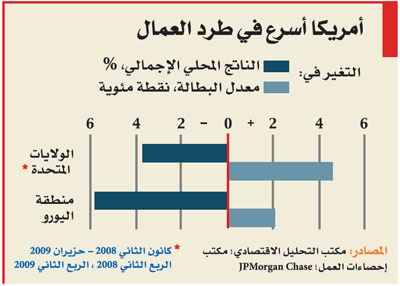 دلائل على الانفراج الاقتصادي