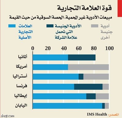 شركات الأدوية الكبيرة تتبنى الأدوية الجنسية