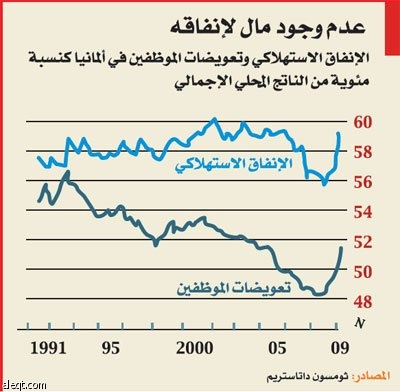 إعادة التوازن للاقتصاد العالمي: ألمانيا