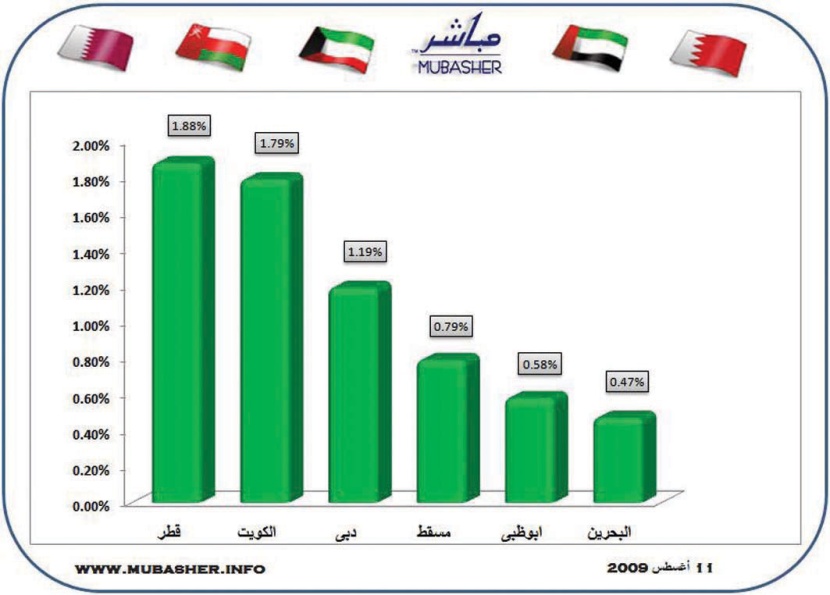 المؤشر القطري يقود ارتفاعات البورصات الخليجية