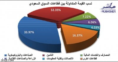 السوق تتماسك فوق مستوى 5800 رغم التراجع