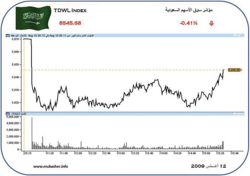 السوق تتماسك فوق مستوى 5800 رغم التراجع