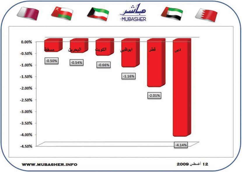 ضغوط بيعية قوية تدفع الأسواق الخليجية إلى دخول المنطقة الحمراء .. ودبي الأكثر تراجعا