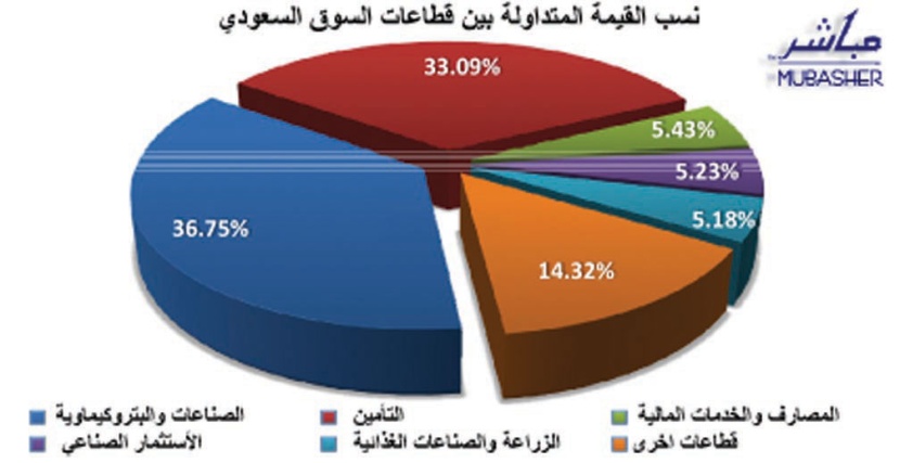 المؤشر يتماسك فوق مستوى 5800 رغم التراجع للمرة الثالثة على التوالي