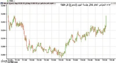 المؤشر يتماسك فوق مستوى 5800 رغم التراجع للمرة الثالثة على التوالي