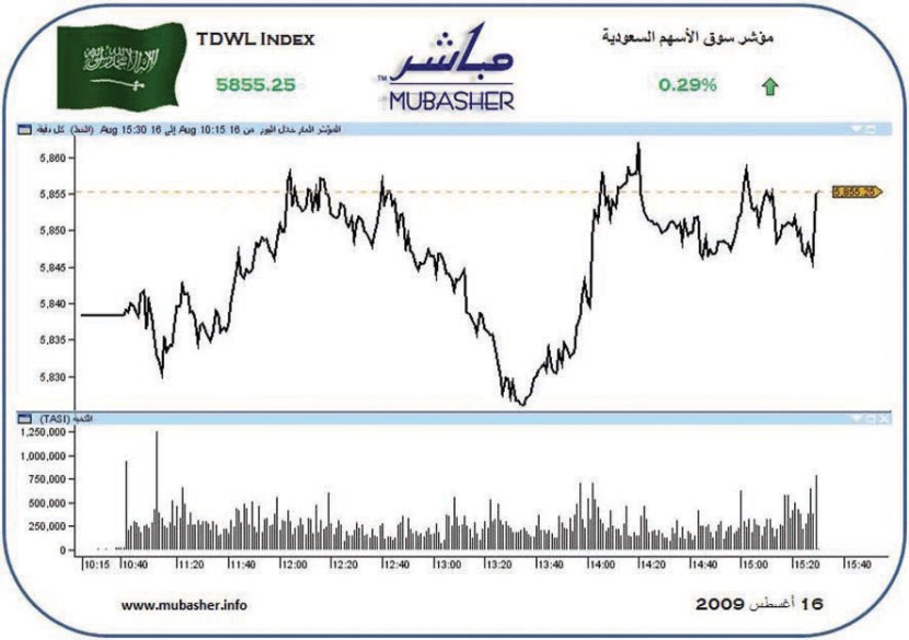 السوق السعودية تعوّض 35% من خسائرها في الجلسات الثلاث الماضية