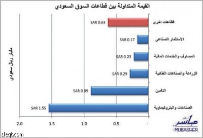 السوق السعودية تعوّض 35% من خسائرها في الجلسات الثلاث الماضية