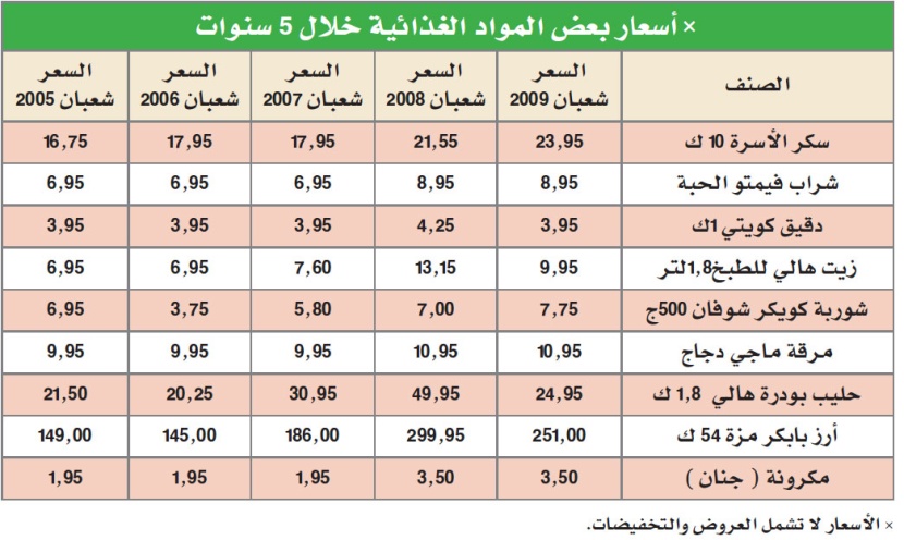 تقرير: 50% نسبة انخفاض أسعار السلع الغذائية خلال شعبان