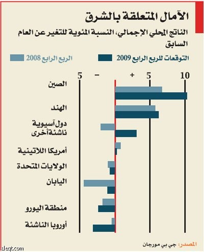 الاقتصادات الآسيوية