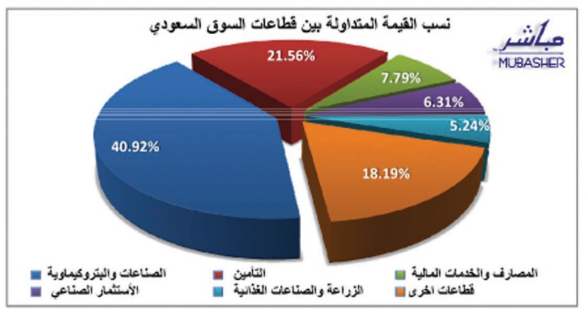 ارتفاع السيولة في السوق السعودية 39%