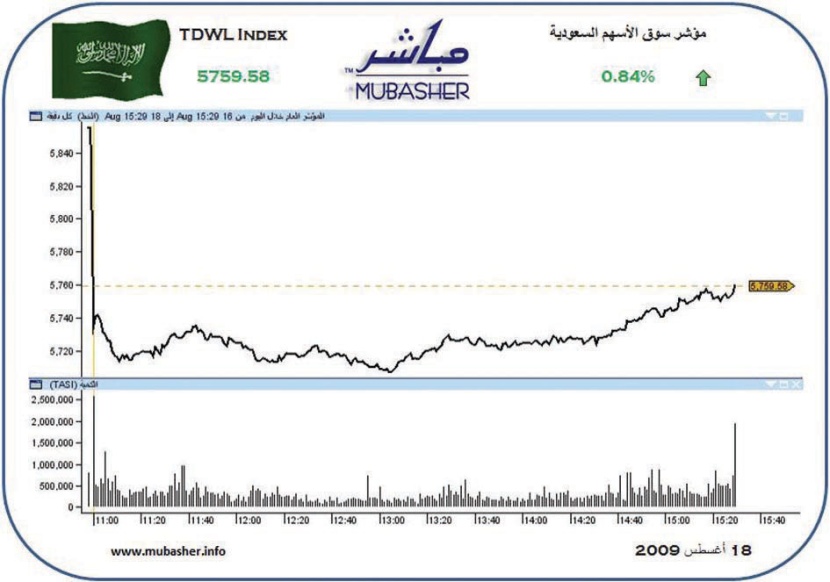 السوق السعودية تربح 48 نقطة والسيولة تتراجع