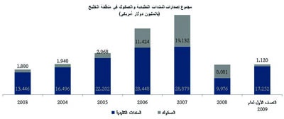 18.4 مليار دولار إصدار الصكوك والسندات في الخليج خلال 6 أشهر