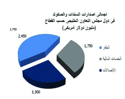18.4 مليار دولار إصدار الصكوك والسندات في الخليج خلال 6 أشهر