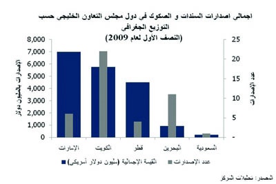 18.4 مليار دولار إصدار الصكوك والسندات في الخليج خلال 6 أشهر