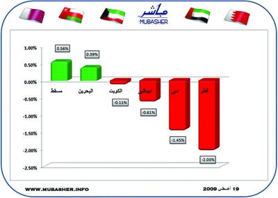 التراجعات تعود من جديد للأسواق الخليجية باستثناء مسقط والبحرين