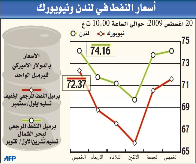النفط يقفز متجها صوب 73 دولارا مع انتعاش الأسهم