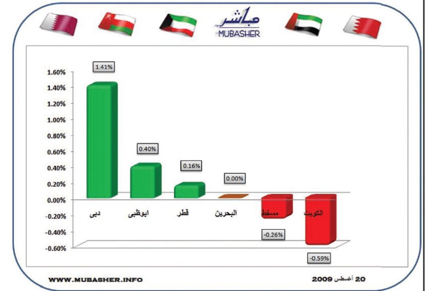 الأسواق الخليجية تستقبل رمضان باللون الأخضر باستثناء الكويت ومسقط