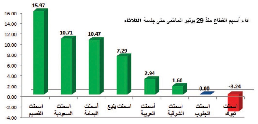 قطاع الأسمنت يربح ملياري ريال في النصف الأول 2009