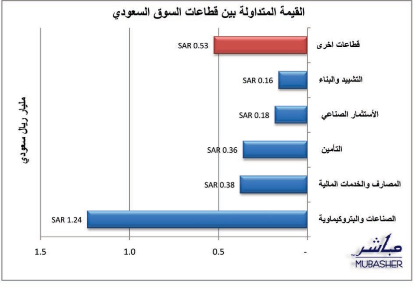 أولى الجلسات الرمضانية: ارتفاع في المؤشر وانحدار السيولة