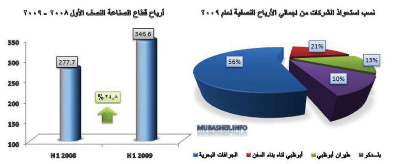 346 مليون درهم الأرباح النصفية لقطاع الصناعة في أبوظبي