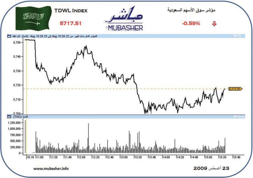 الأسهم تفقد 34 نقطة.. و«التأمين» يخالف السوق كالعادة