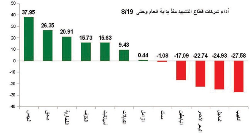 قطاع التشييد والبناء المتراجع الوحيد بنسبة 1.2 % منذ بداية 2009