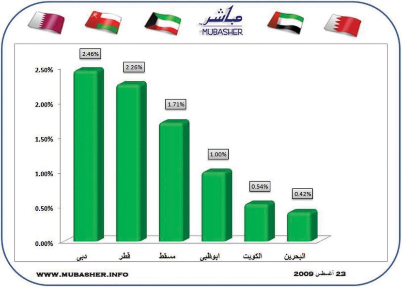 الأسواق الخليجية تتزيّن بالأخضر ابتهاجا بشهر رمضان