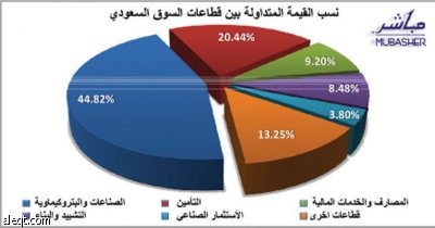 مؤشر الأسهم يربح 72 نقطة.. والسيولة ترتفع 700 مليون ريال