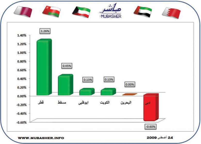 جلسة خضراء للأسواق الخليجية باستثناء دبي