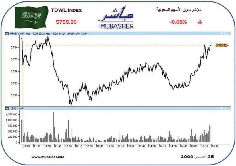 سوق الأسهم شبه مستقرة .. والسيولة عند مستويات متدنية