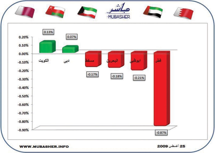 تراجع محدود للأسواق الخليجية.. والكويت ودبي في المنطقة الخضراء