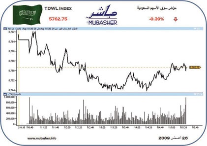 المؤشر يتراجع.. والسيولة عند أدنى قيمة منذ 10 أشهر