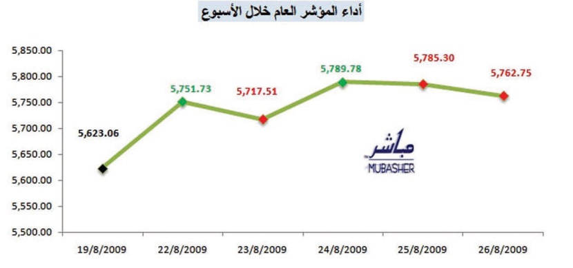 بدعم من «البتروكيماويات».. السوق تُنهي أول أسابيع شهر رمضان مرتفعة 2.48%