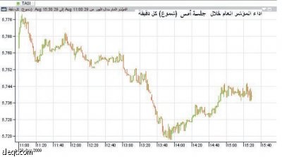 السيولة تتقهقر إلى 1.9 مليار ريال..وتوقعات إيجابية لفترة الحظر