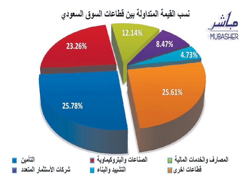 السيولة تتقهقر إلى 1.9 مليار ريال..وتوقعات إيجابية لفترة الحظر
